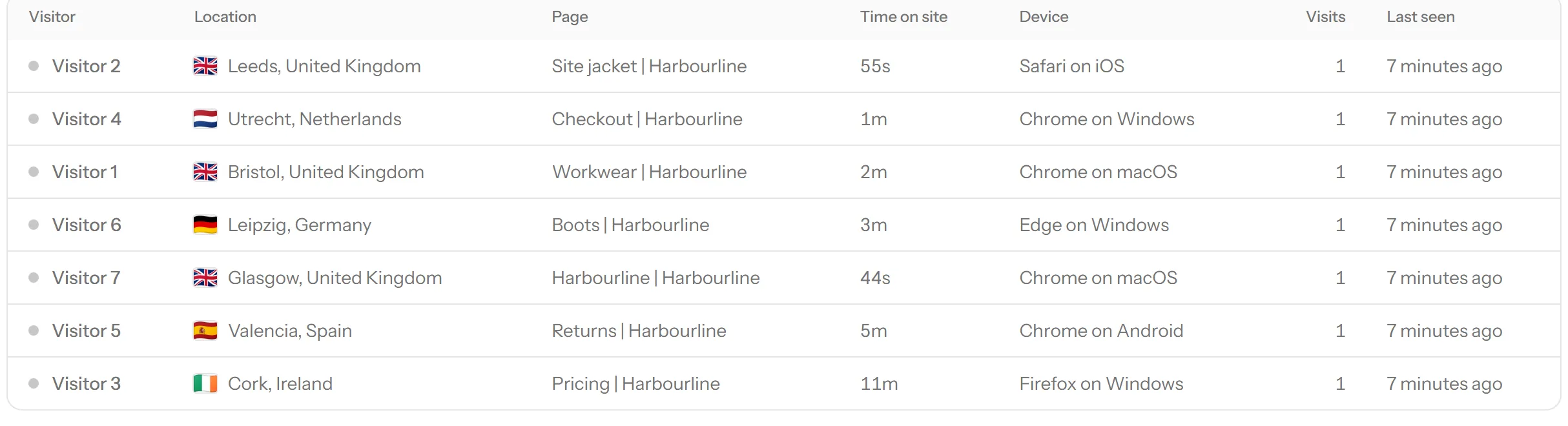 The live visitor list: seven people on the site, each row showing their city, the page they are reading, how long they have been there, their browser and when they were last seen.